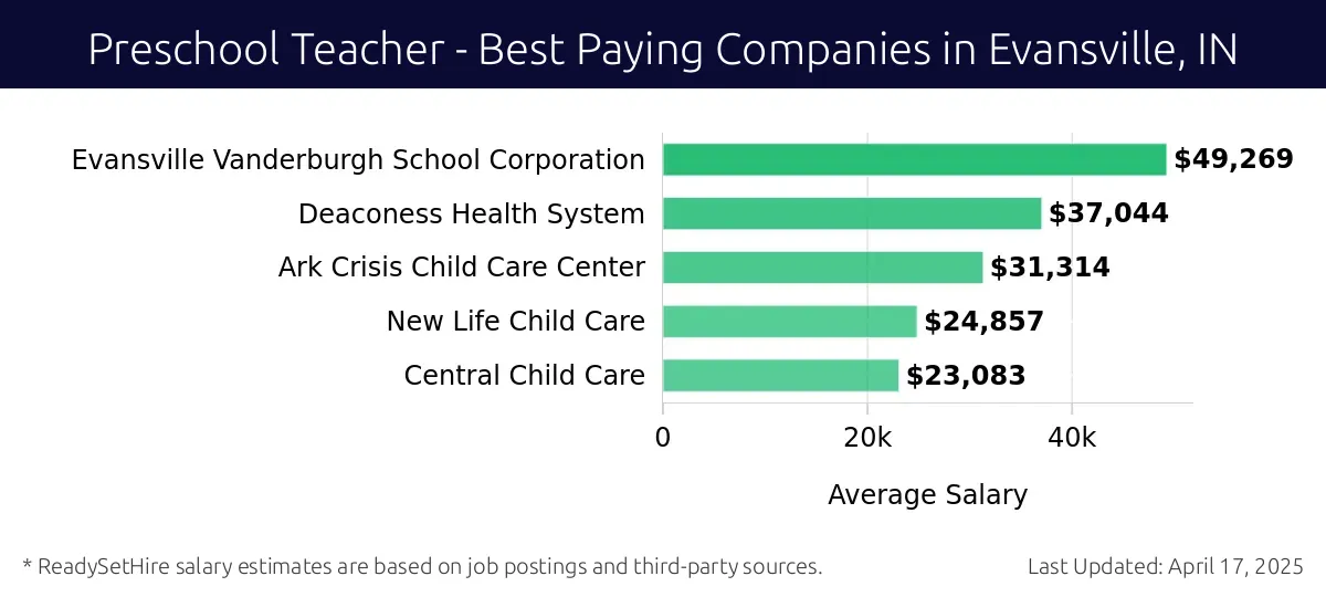 Graph displaying best paying company salaries for Preschool Teacher jobs in Evansville, IN, highlighting Evansville Vanderburgh School Corporation with the highest at $49,269 and Central Child Care with the lowest at $23,083.
