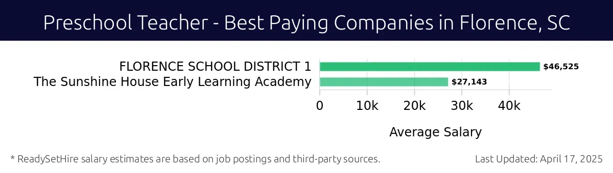 Graph displaying best paying company salaries for Preschool Teacher jobs in Florence, SC, highlighting FLORENCE SCHOOL DISTRICT 1 with the highest at $46,525 and The Sunshine House Early Learning Academy with the lowest at $27,143.