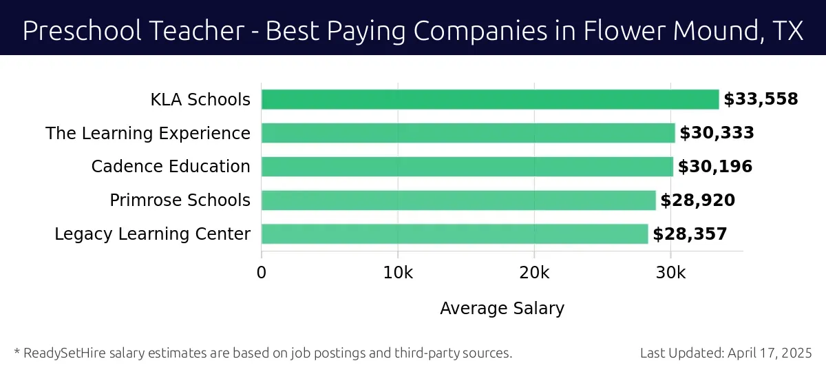 Graph displaying best paying company salaries for Preschool Teacher jobs in Flower Mound, TX, highlighting KLA Schools with the highest at $33,558 and Legacy Learning Center with the lowest at $28,357.