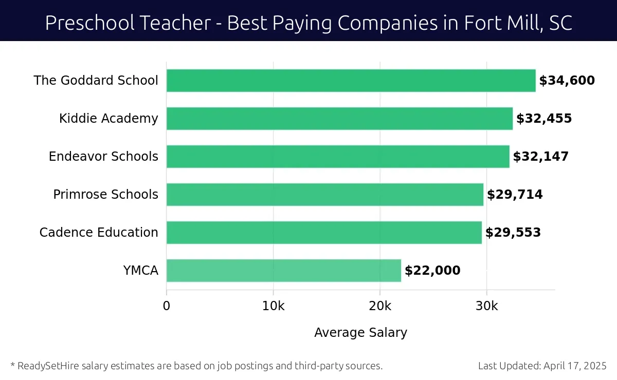 Graph displaying best paying company salaries for Preschool Teacher jobs in Fort Mill, SC, highlighting The Goddard School with the highest at $34,600 and YMCA with the lowest at $22,000.