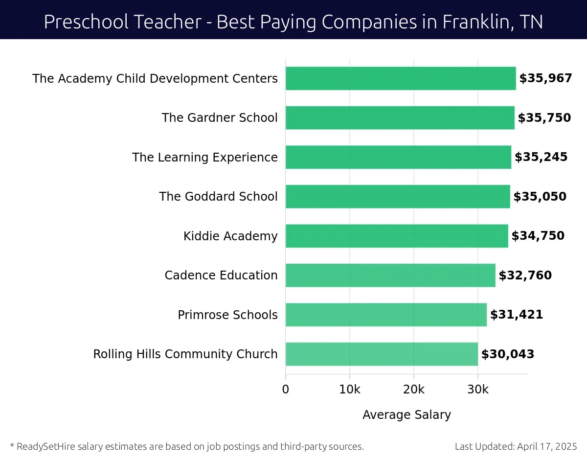 Graph displaying best paying company salaries for Preschool Teacher jobs in Franklin, TN, highlighting The Academy Child Development Centers with the highest at $35,967 and Rolling Hills Community Church with the lowest at $30,043.