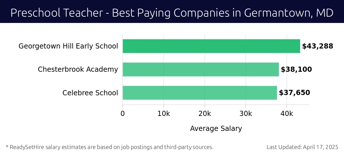 Graph displaying best paying company salaries for Preschool Teacher jobs in Germantown, MD, highlighting Georgetown Hill Early School with the highest at $43,288 and Celebree School with the lowest at $37,650.