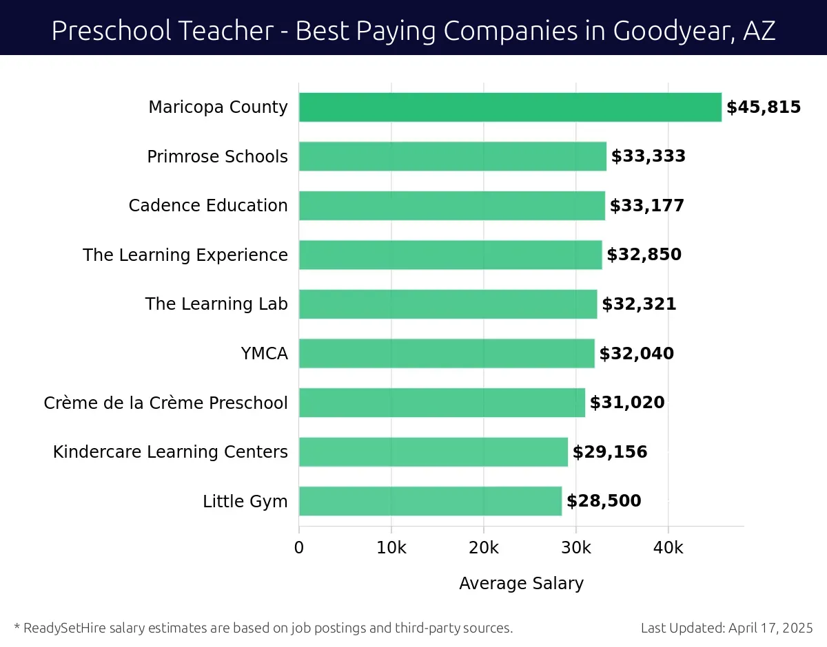 Graph displaying best paying company salaries for Preschool Teacher jobs in Goodyear, AZ, highlighting Maricopa County with the highest at $45,815 and Little Gym with the lowest at $28,500.