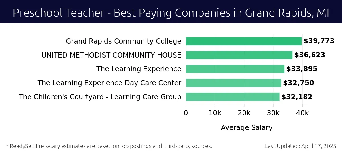 Graph displaying best paying company salaries for Preschool Teacher jobs in Grand Rapids, MI, highlighting Grand Rapids Community College with the highest at $39,773 and The Children's Courtyard - Learning Care Group with the lowest at $32,182.