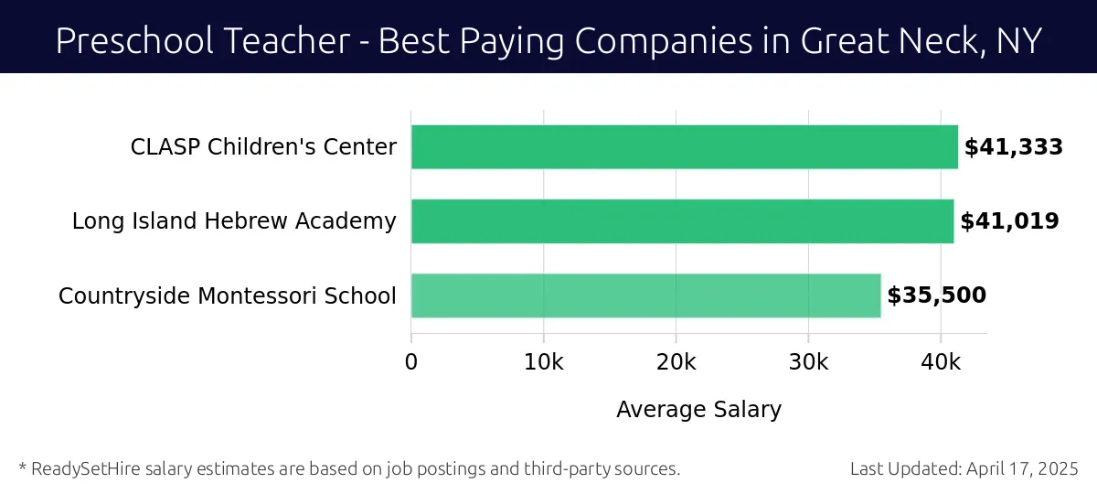 Graph displaying best paying company salaries for Preschool Teacher jobs in Great Neck, NY, highlighting CLASP Children's Center with the highest at $41,333 and Countryside Montessori School with the lowest at $35,500.