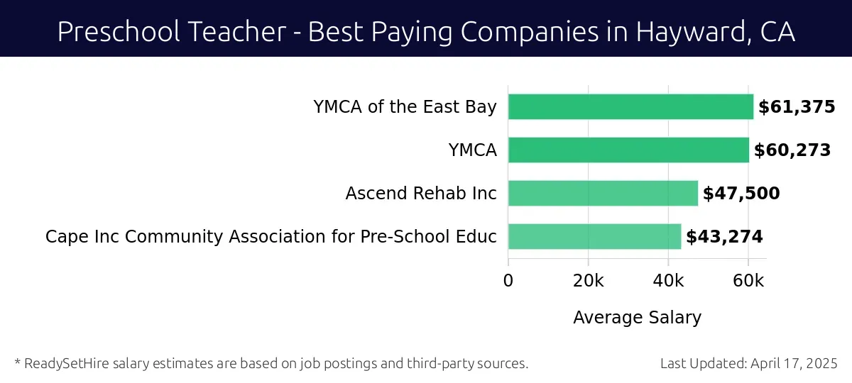 Graph displaying best paying company salaries for Preschool Teacher jobs in Hayward, CA, highlighting YMCA of the East Bay with the highest at $61,375 and Cape Inc Community Association for Pre-School Educ with the lowest at $43,274.