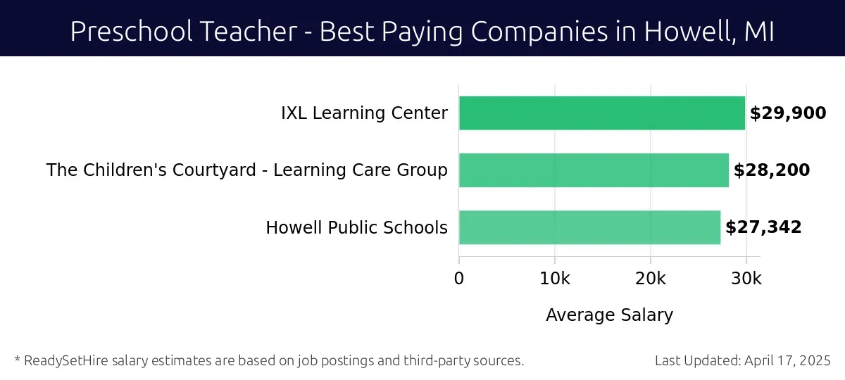 Graph displaying best paying company salaries for Preschool Teacher jobs in Howell, MI, highlighting IXL Learning Center with the highest at $29,900 and Howell Public Schools with the lowest at $27,342.