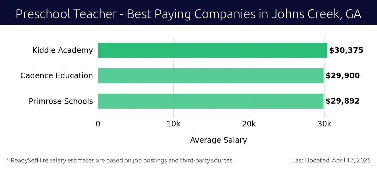 Graph displaying best paying company salaries for Preschool Teacher jobs in Johns Creek, GA, highlighting Kiddie Academy with the highest at $30,375 and Primrose Schools with the lowest at $29,892.