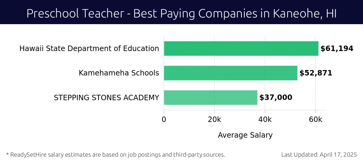 Graph displaying best paying company salaries for Preschool Teacher jobs in Kaneohe, HI, highlighting Hawaii State Department of Education with the highest at $61,194 and STEPPING STONES ACADEMY with the lowest at $37,000.