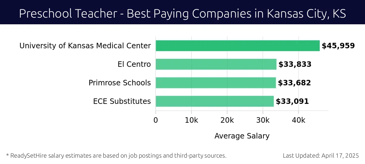 Graph displaying best paying company salaries for Preschool Teacher jobs in Kansas City, KS, highlighting University of Kansas Medical Center with the highest at $45,959 and ECE Substitutes with the lowest at $33,091.