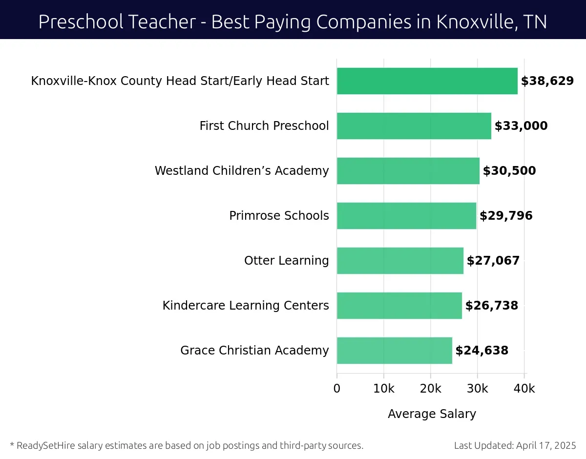 Graph displaying best paying company salaries for Preschool Teacher jobs in Knoxville, TN, highlighting Knoxville-Knox County Head Start/Early Head Start with the highest at $38,629 and Grace Christian Academy with the lowest at $24,638.