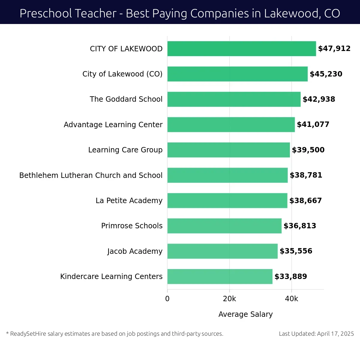 Graph displaying best paying company salaries for Preschool Teacher jobs in Lakewood, CO, highlighting City of Lakewood (CO) with the highest at $47,912 and Kindercare Learning Centers with the lowest at $35,556.