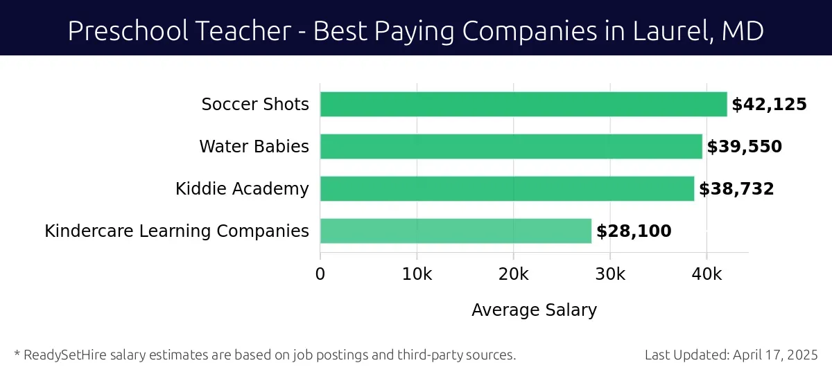 Graph displaying best paying company salaries for Preschool Teacher jobs in Laurel, MD, highlighting Soccer Shots with the highest at $42,125 and Kindercare Learning Companies with the lowest at $28,100.