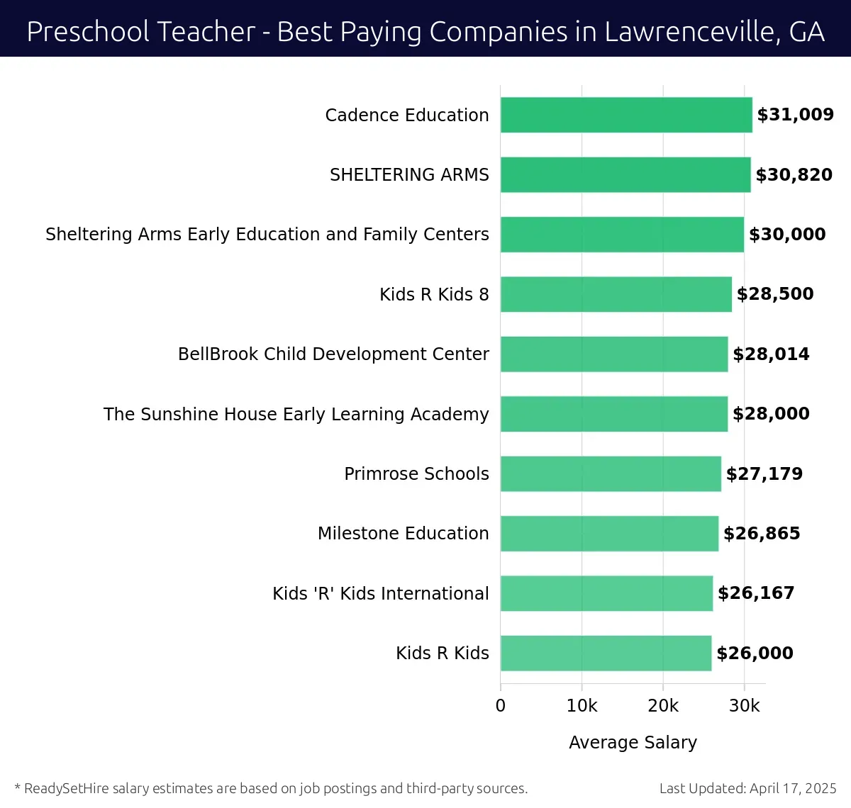 Graph displaying best paying company salaries for Preschool Teacher jobs in Lawrenceville, GA, highlighting Cadence Education with the highest at $31,009 and Kids R Kids with the lowest at $26,000.