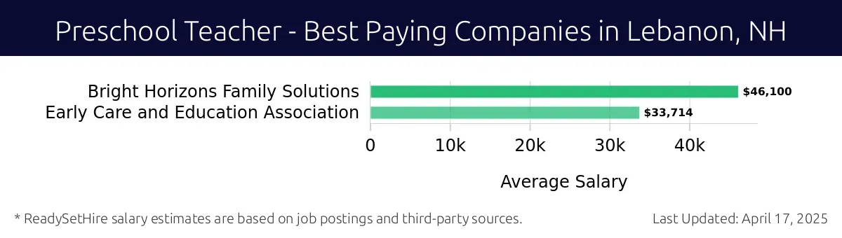 Graph displaying best paying company salaries for Preschool Teacher jobs in Lebanon, NH, highlighting Bright Horizons Family Solutions with the highest at $46,100 and Early Care and Education Association with the lowest at $33,714.