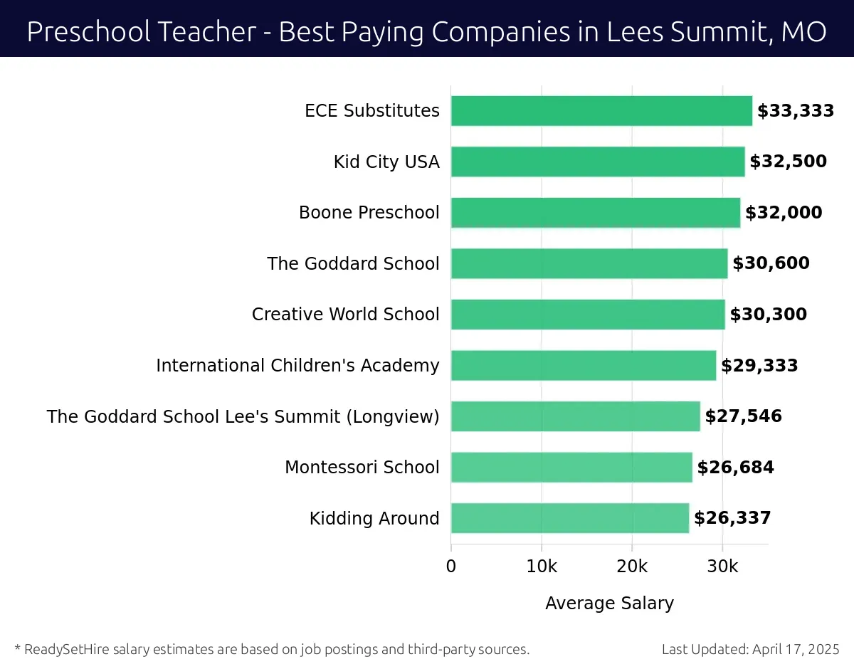 Graph displaying best paying company salaries for Preschool Teacher jobs in Lees Summit, MO, highlighting ECE Substitutes with the highest at $33,333 and Kidding Around with the lowest at $26,337.