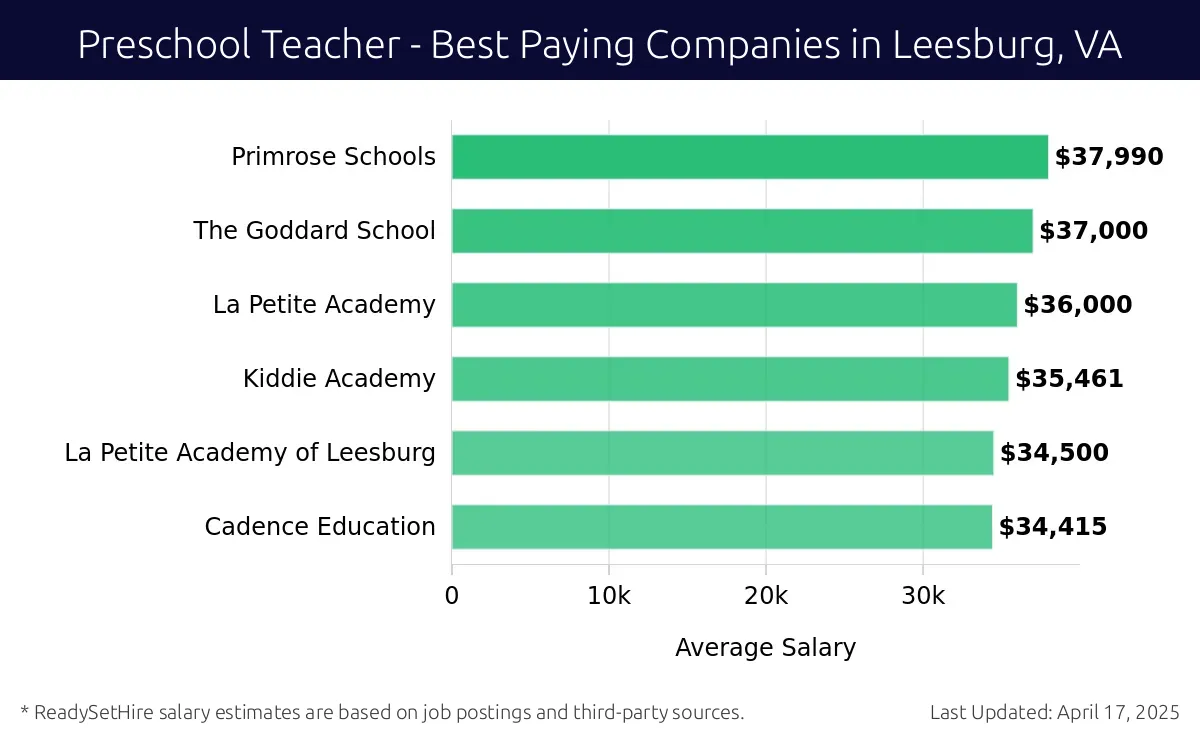 Graph displaying best paying company salaries for Preschool Teacher jobs in Leesburg, VA, highlighting Primrose Schools with the highest at $37,990 and Cadence Education with the lowest at $34,415.