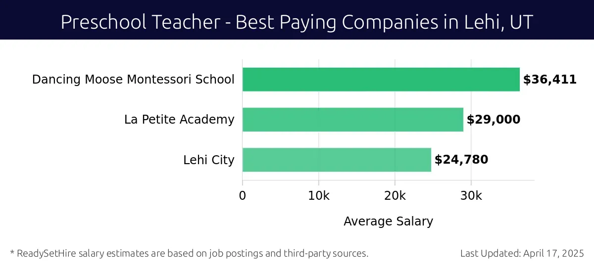 Graph displaying best paying company salaries for Preschool Teacher jobs in Lehi, UT, highlighting Dancing Moose Montessori School with the highest at $36,411 and Lehi City with the lowest at $24,780.