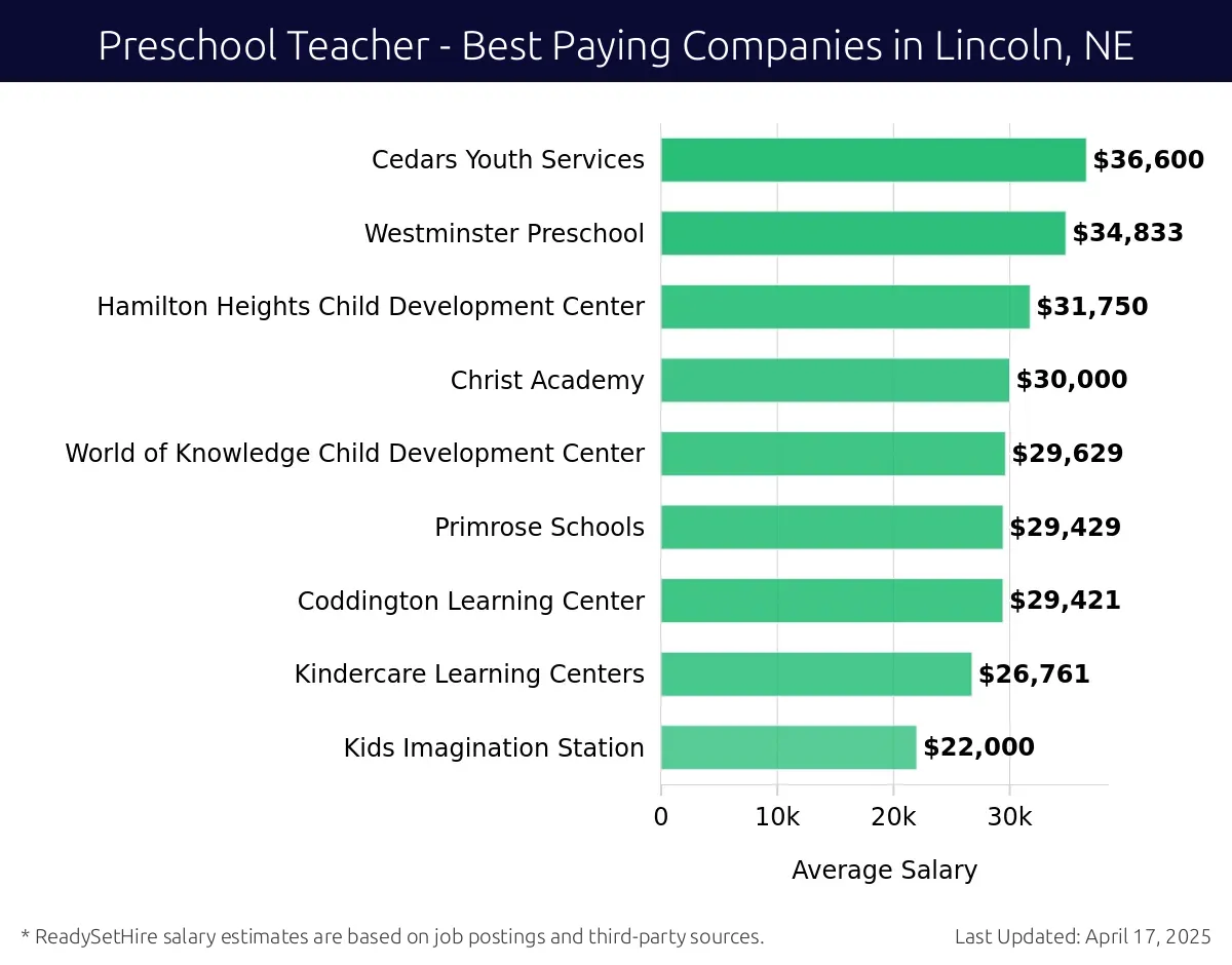 Graph displaying best paying company salaries for Preschool Teacher jobs in Lincoln, NE, highlighting Cedars Youth Services with the highest at $36,600 and Hamilton Heights Child Development Center with the lowest at $31,750.