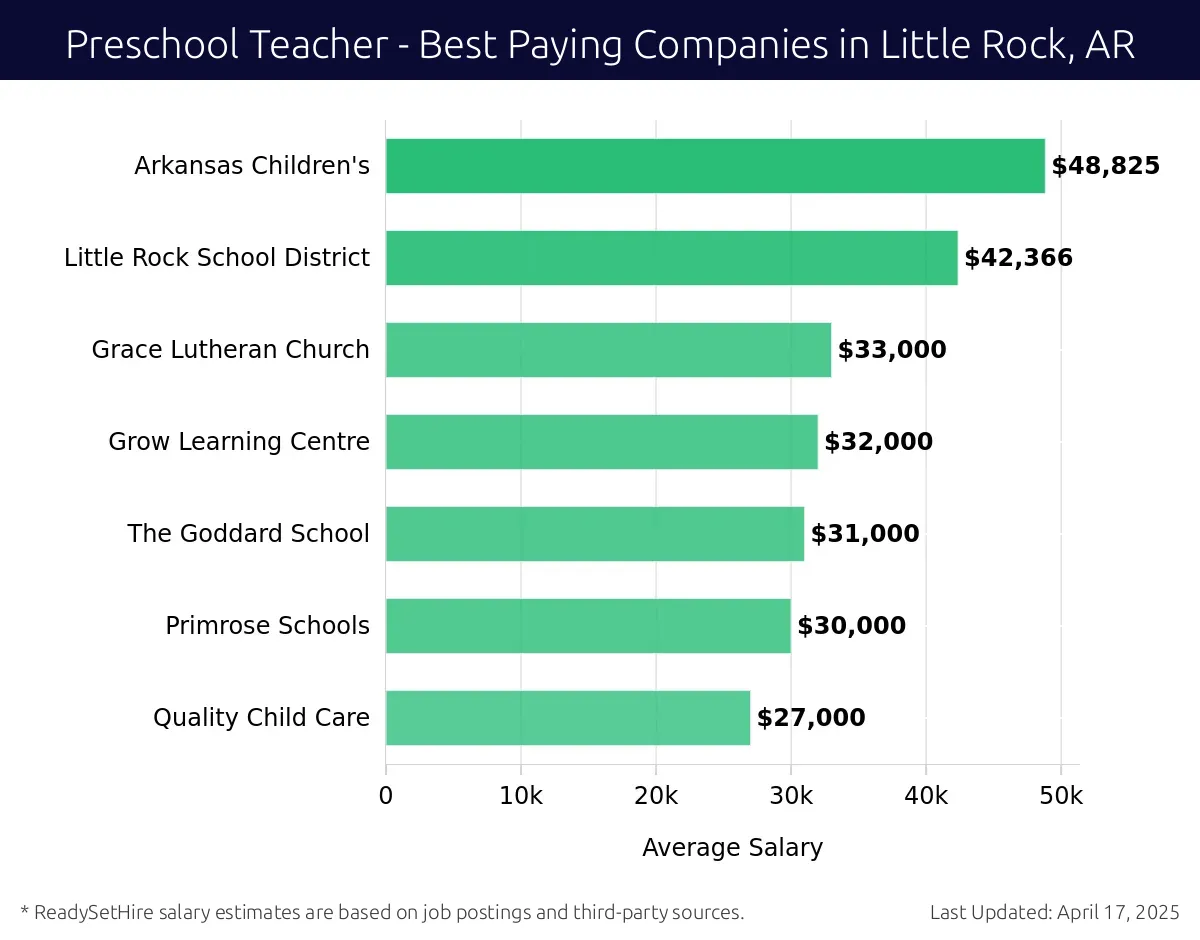 Graph displaying best paying company salaries for Preschool Teacher jobs in Little Rock, AR, highlighting Arkansas Children's with the highest at $48,825 and Quality Child Care with the lowest at $27,000.
