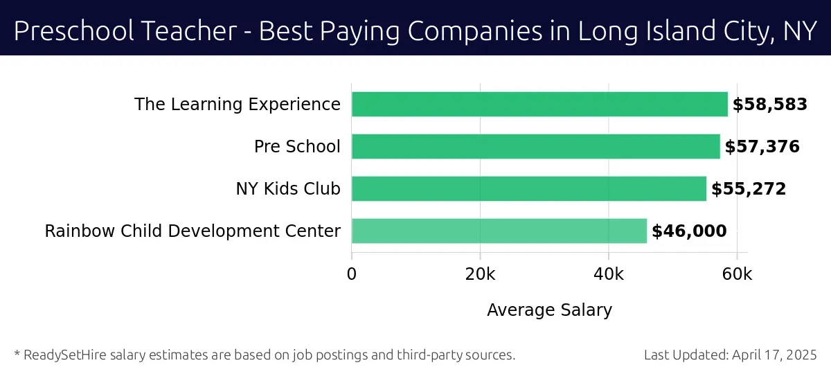 Graph displaying best paying company salaries for Preschool Teacher jobs in Long Island City, NY, highlighting The Learning Experience with the highest at $58,583 and Rainbow Child Development Center with the lowest at $55,272.