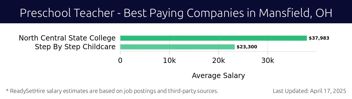 Graph displaying best paying company salaries for Preschool Teacher jobs in Mansfield, OH, highlighting North Central State College with the highest at $37,983 and Step By Step Childcare with the lowest at $23,300.