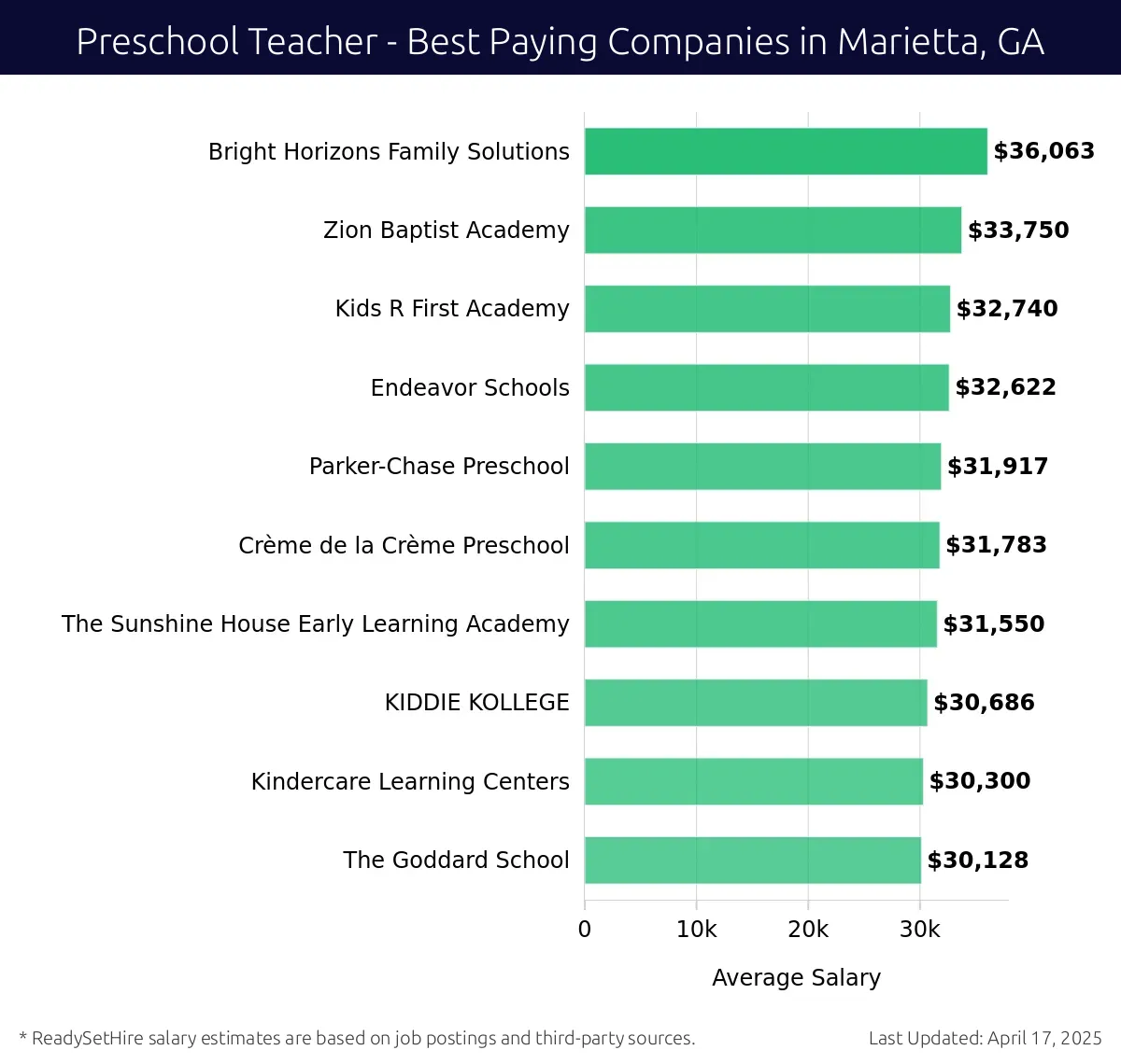 Graph displaying best paying company salaries for Preschool Teacher jobs in Marietta, GA, highlighting Bright Horizons Family Solutions with the highest at $36,063 and The Goddard School with the lowest at $30,128.