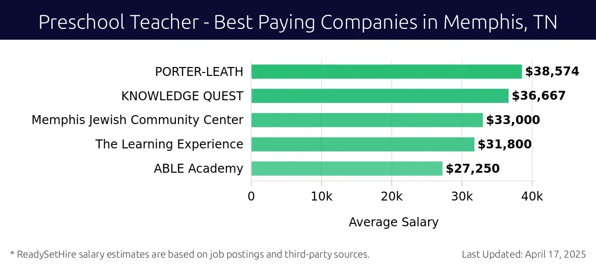 Graph displaying best paying company salaries for Preschool Teacher jobs in Memphis, TN, highlighting PORTER-LEATH with the highest at $38,574 and ABLE Academy with the lowest at $27,250.