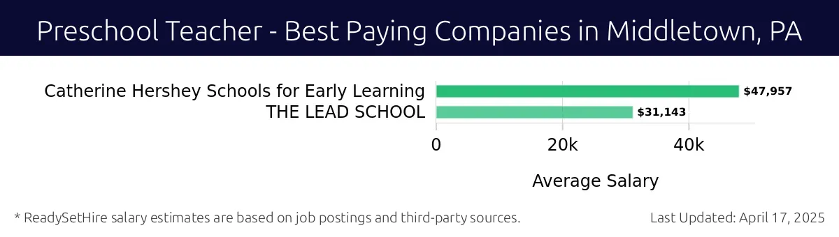 Graph displaying best paying company salaries for Preschool Teacher jobs in Middletown, PA, highlighting Catherine Hershey Schools for Early Learning with the highest at $47,957 and THE LEAD SCHOOL with the lowest at $31,143.