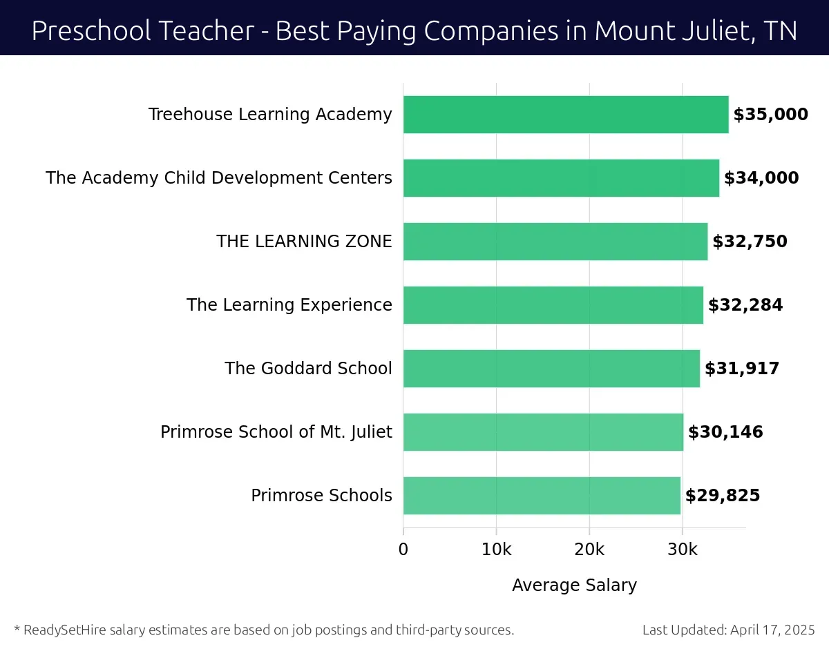Graph displaying best paying company salaries for Preschool Teacher jobs in Mount Juliet, TN, highlighting Treehouse Learning Academy with the highest at $35,000 and Primrose Schools with the lowest at $29,825.