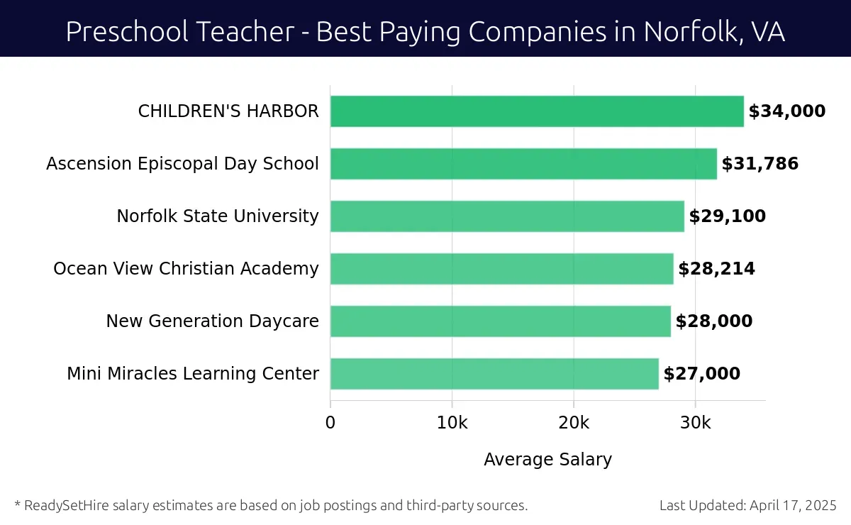 Graph displaying best paying company salaries for Preschool Teacher jobs in Norfolk, VA, highlighting CHILDREN'S HARBOR with the highest at $34,000 and Mini Miracles Learning Center with the lowest at $27,000.