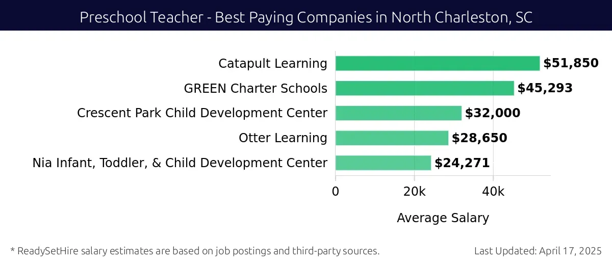 Graph displaying best paying company salaries for Preschool Teacher jobs in North Charleston, SC, highlighting Catapult Learning with the highest at $51,850 and Nia Infant, Toddler, & Child Development Center with the lowest at $24,271.