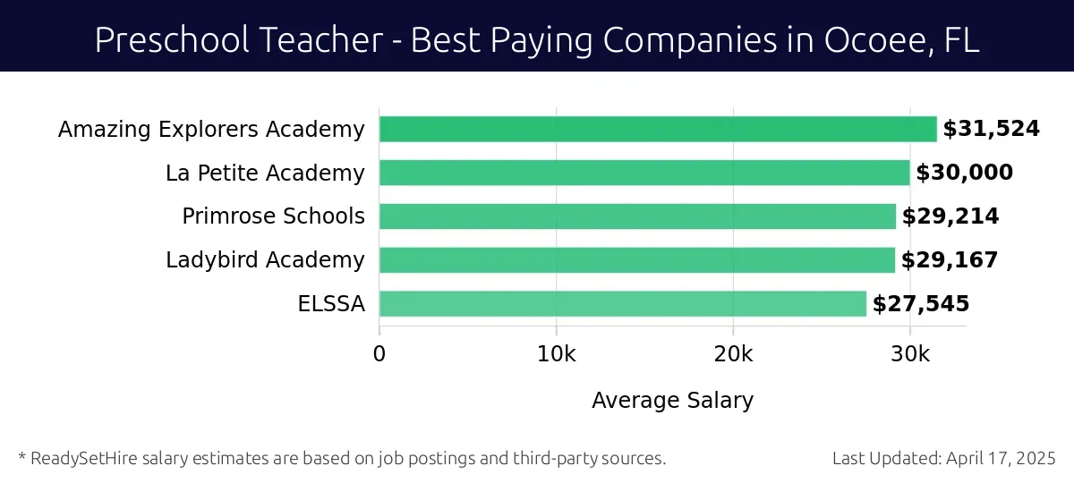 Graph displaying best paying company salaries for Preschool Teacher jobs in Ocoee, FL, highlighting Amazing Explorers Academy with the highest at $31,524 and ELSSA with the lowest at $27,545.