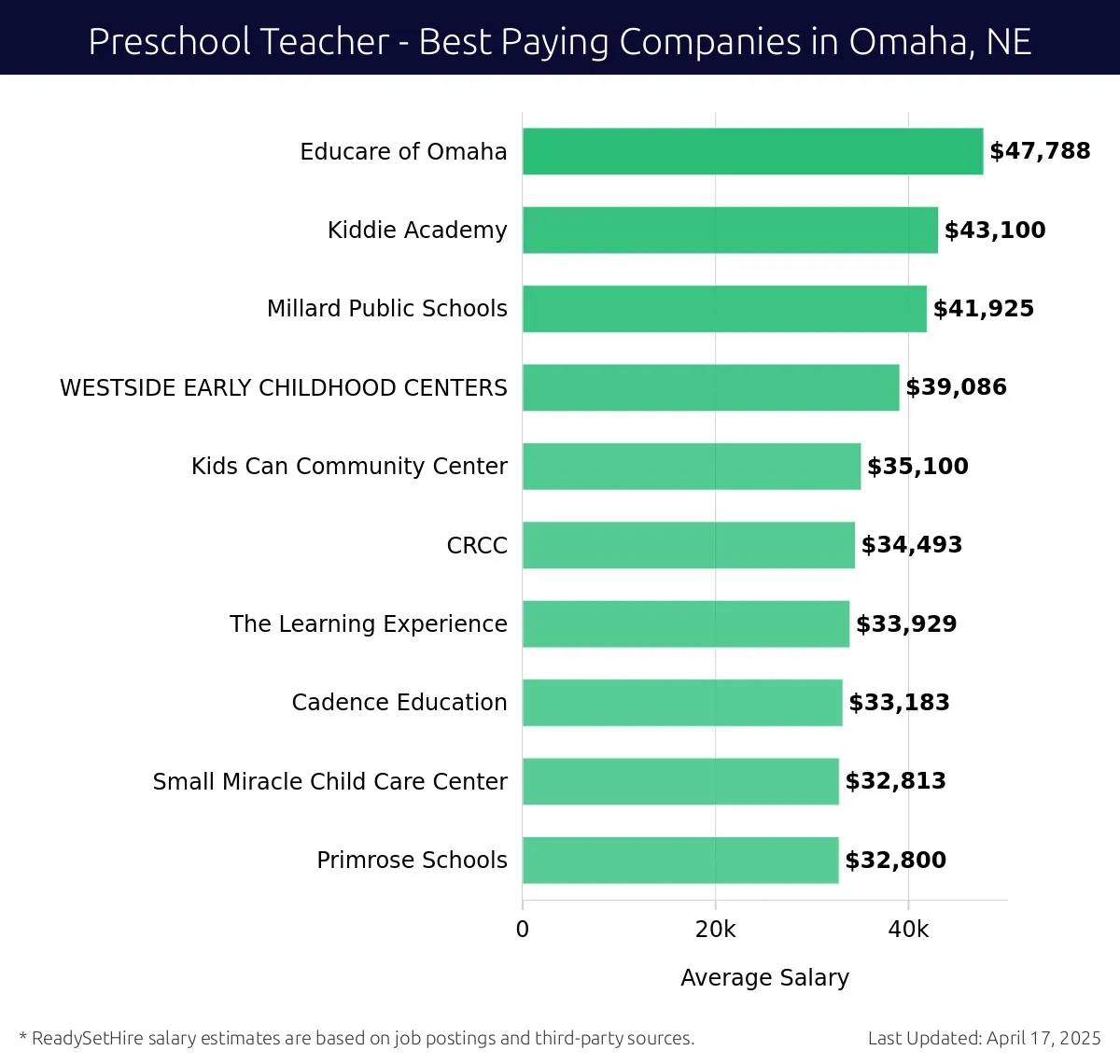 Graph displaying best paying company salaries for Preschool Teacher jobs in Omaha, NE, highlighting Educare of Omaha with the highest at $47,788 and Primrose Schools with the lowest at $32,800.