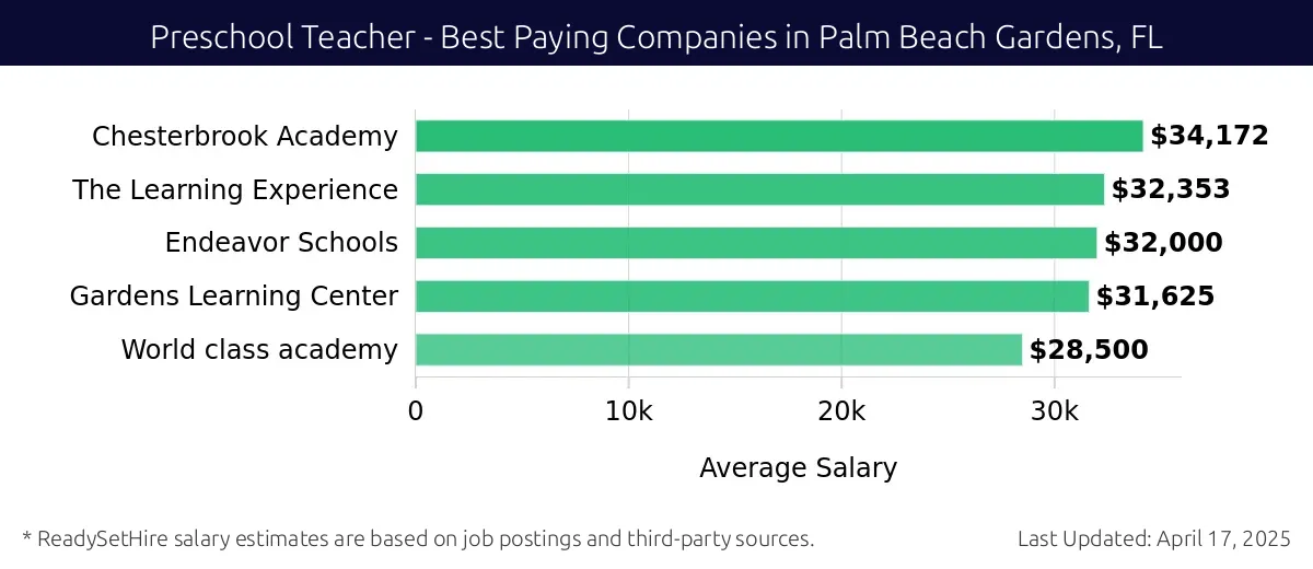 Graph displaying best paying company salaries for Preschool Teacher jobs in Palm Beach Gardens, FL, highlighting Chesterbrook Academy with the highest at $34,172 and World Class Academy with the lowest at $28,500.