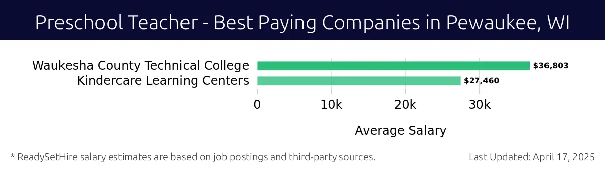 Graph displaying best paying company salaries for Preschool Teacher jobs in Pewaukee, WI, highlighting Waukesha County Technical College with the highest at $36,803 and Kindercare Learning Centers with the lowest at $27,460.