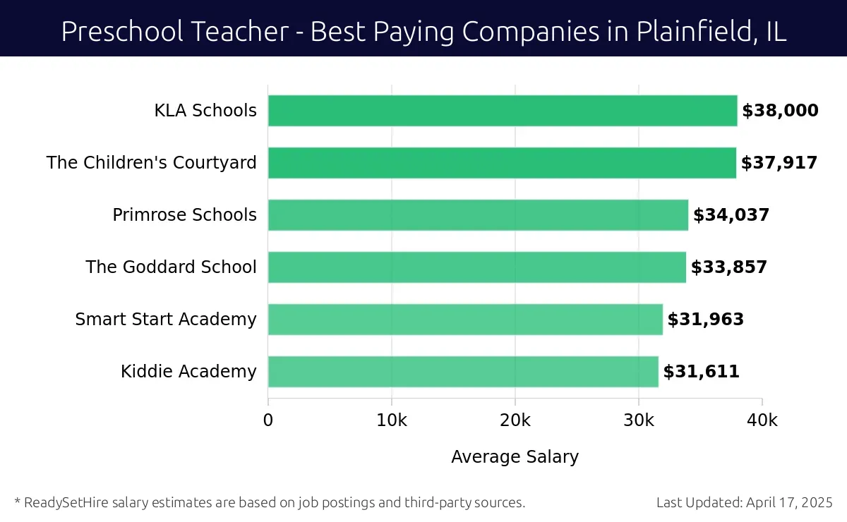 Graph displaying best paying company salaries for Preschool Teacher jobs in Plainfield, IL, highlighting KLA Schools with the highest at $38,000 and Kiddie Academy with the lowest at $31,611.