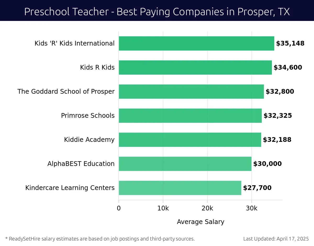 Graph displaying best paying company salaries for Preschool Teacher jobs in Prosper, TX, highlighting Kids 'R' Kids International with the highest at $35,148 and Kindercare Learning Centers with the lowest at $27,700.