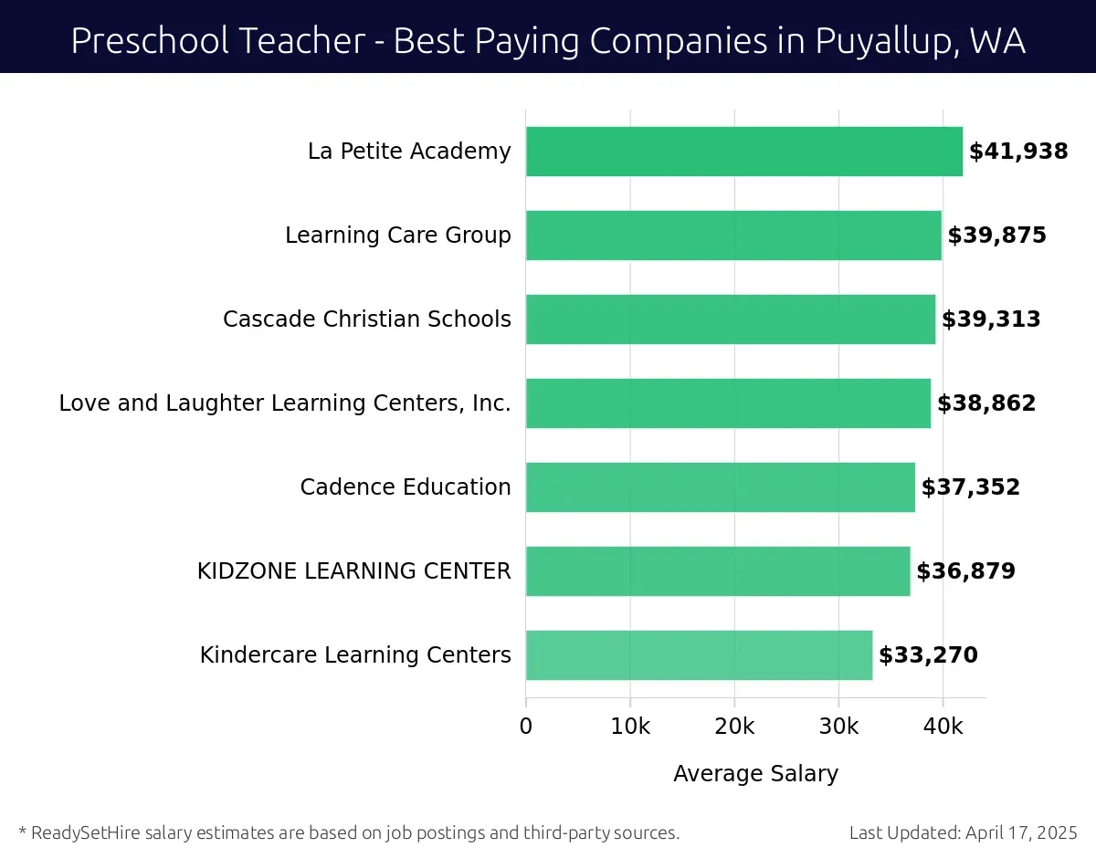 Graph displaying best paying company salaries for Preschool Teacher jobs in Puyallup, WA, highlighting La Petite Academy with the highest at $41,938 and Kindercare Learning Centers with the lowest at $33,270.