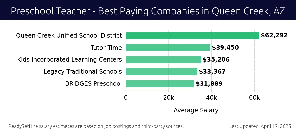 Graph displaying best paying company salaries for Preschool Teacher jobs in Queen Creek, AZ, highlighting Queen Creek Unified School District with the highest at $62,292 and BRiDGES Preschool with the lowest at $31,889.