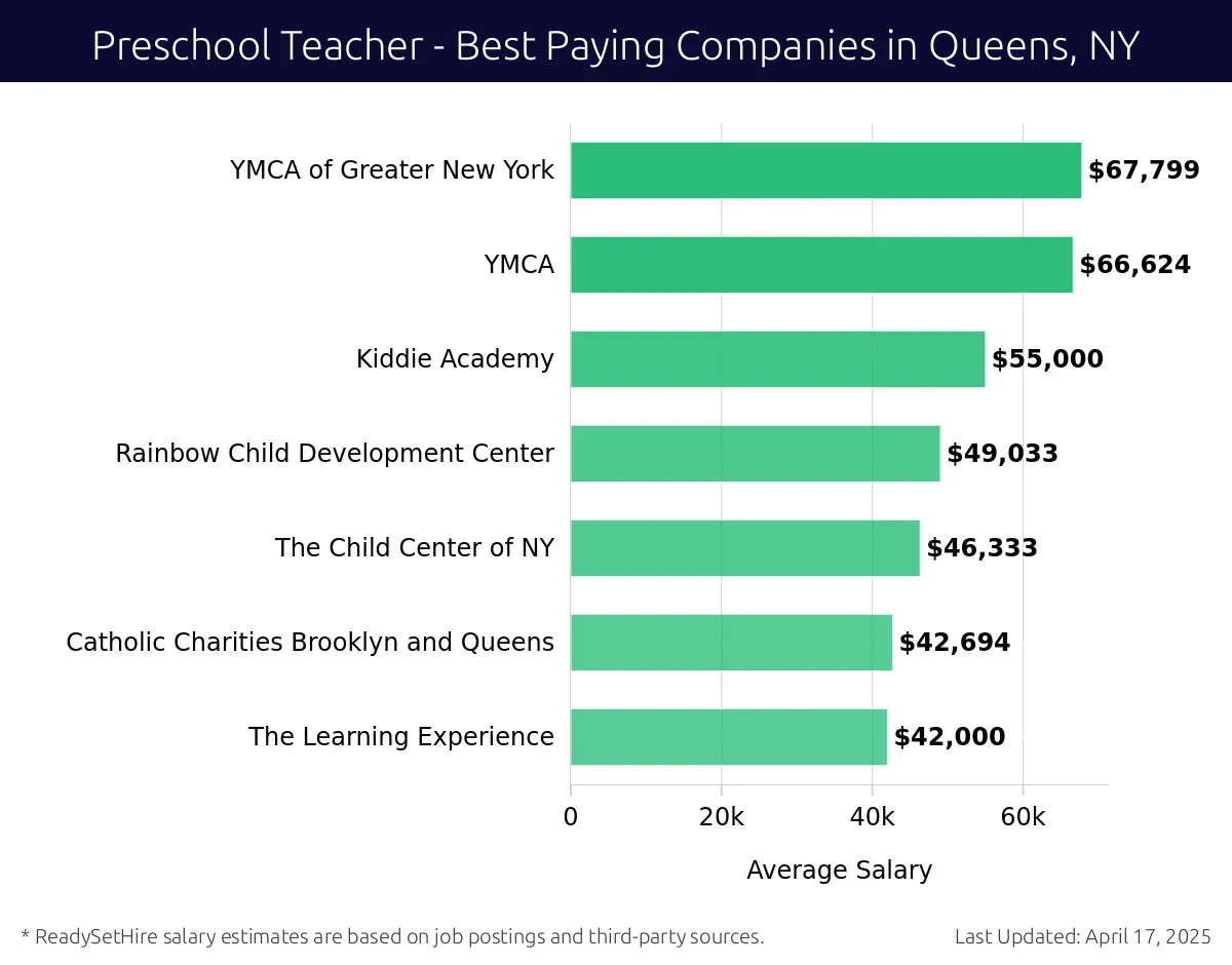 Graph displaying best paying company salaries for Preschool Teacher jobs in Queens, NY, highlighting YMCA of Greater New York with the highest at $67,799 and The Learning Experience with the lowest at $42,000.