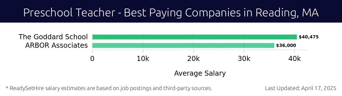 Graph displaying best paying company salaries for Preschool Teacher jobs in Reading, MA, highlighting The Goddard School with the highest at $40,475 and ARBOR Associates with the lowest at $36,000.