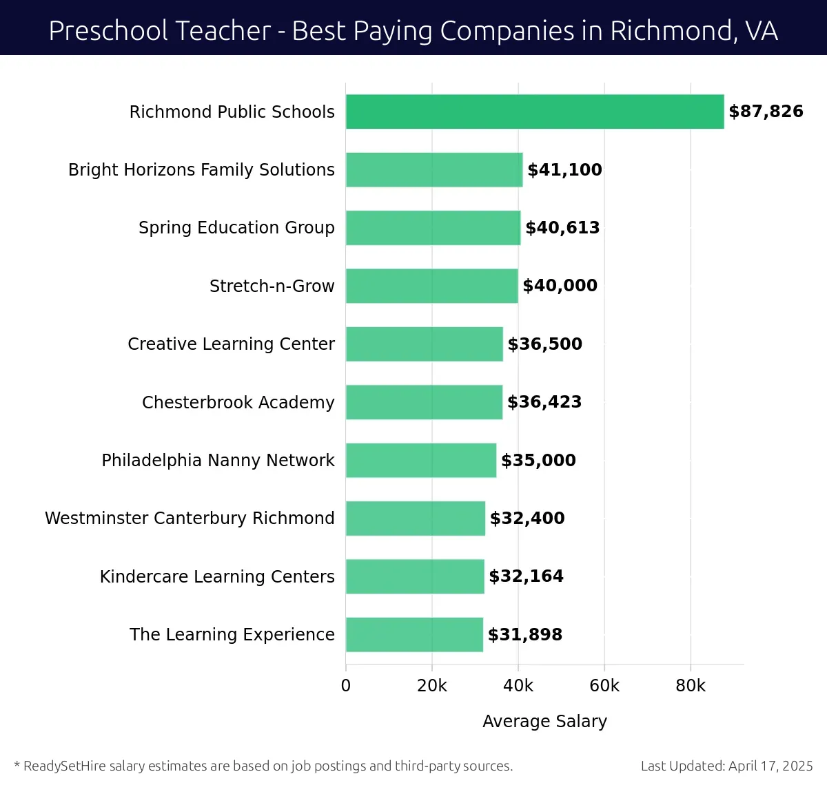 Graph displaying best paying company salaries for Preschool Teacher jobs in Richmond, VA, highlighting Richmond Public Schools with the highest at $87,826 and The Learning Experience with the lowest at $31,898.