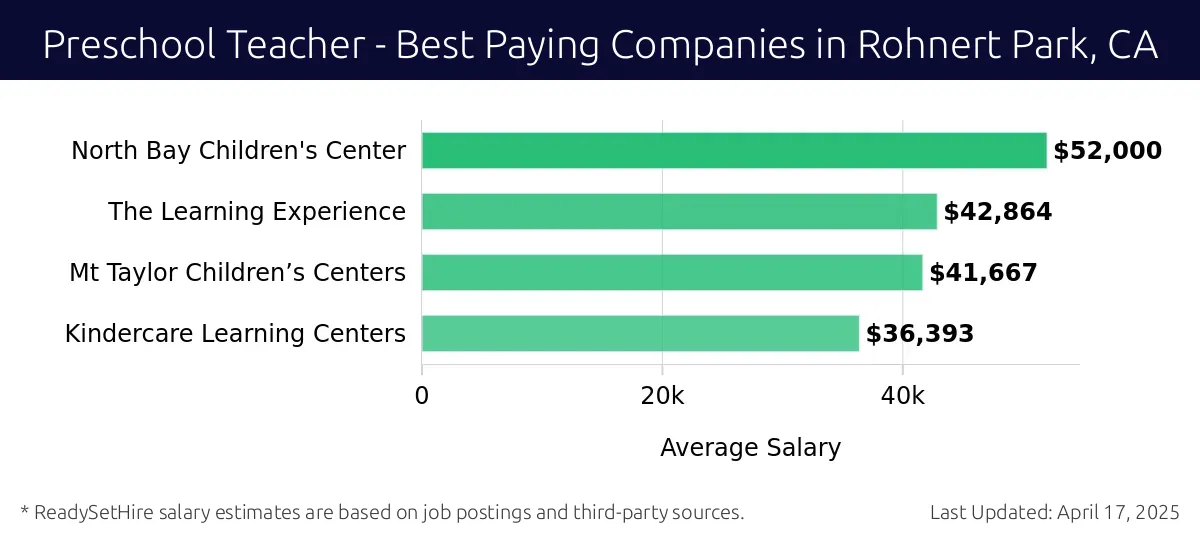 Graph displaying best paying company salaries for Preschool Teacher jobs in Rohnert Park, CA, highlighting North Bay Children's Center with the highest at $52,000 and Kindercare Learning Centers with the lowest at $36,393.