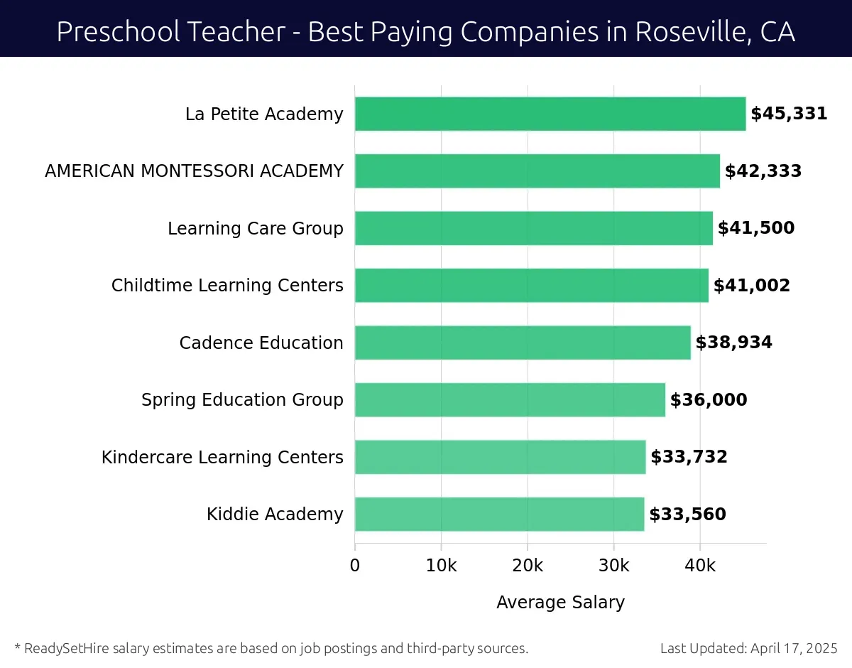 Graph displaying best paying company salaries for Preschool Teacher jobs in Roseville, CA, highlighting La Petite Academy with the highest at $45,331 and Kiddie Academy with the lowest at $33,560.