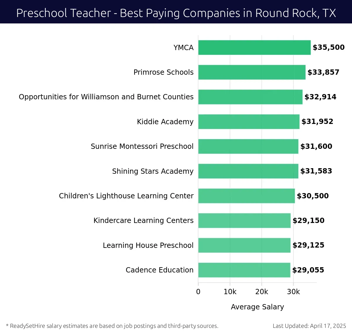 Graph displaying best paying company salaries for Preschool Teacher jobs in Round Rock, TX, highlighting YMCA with the highest at $35,500 and Cadence Education with the lowest at $29,055.