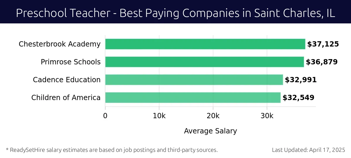 Graph displaying best paying company salaries for Preschool Teacher jobs in Saint Charles, IL, highlighting Chesterbrook Academy with the highest at $37,125 and Children of America with the lowest at $32,549.