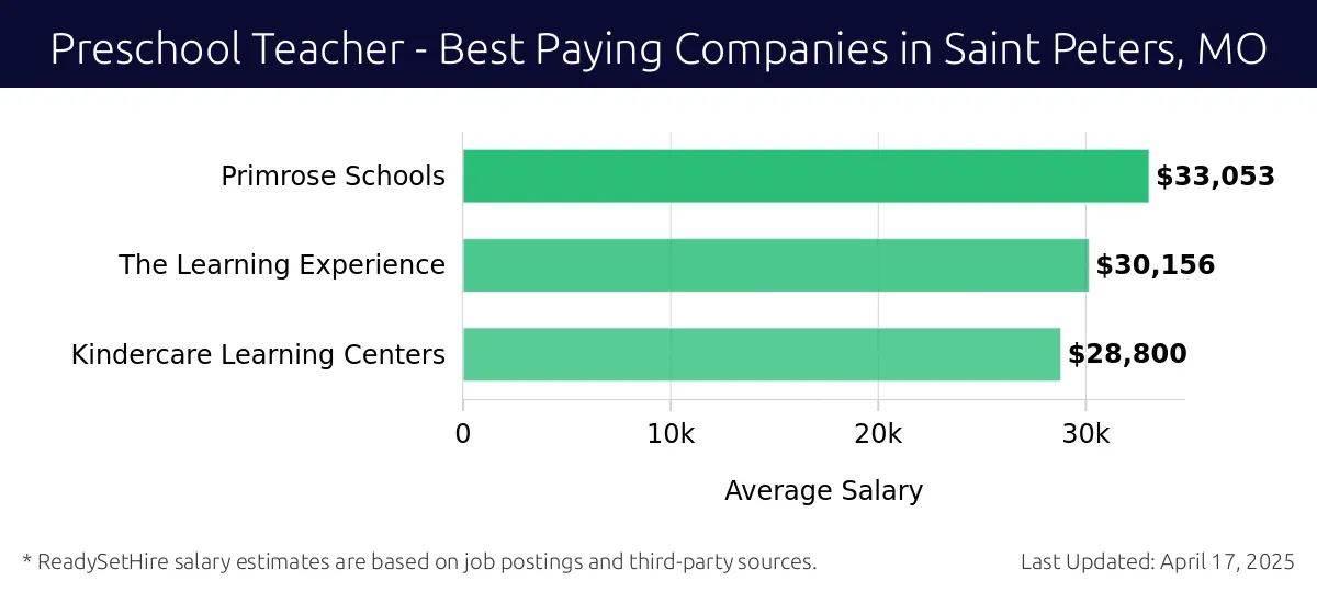 Graph displaying best paying company salaries for Preschool Teacher jobs in Saint Peters, MO, highlighting Primrose Schools with the highest at $33,053 and Kindercare Learning Centers with the lowest at $28,800.
