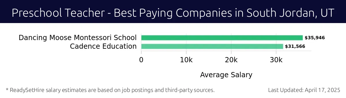 Graph displaying best paying company salaries for Preschool Teacher jobs in South Jordan, UT, highlighting Dancing Moose Montessori School with the highest at $35,946 and Cadence Education with the lowest at $31,566.