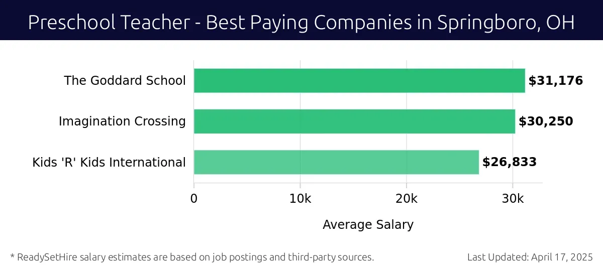 Graph displaying best paying company salaries for Preschool Teacher jobs in Springboro, OH, highlighting The Goddard School with the highest at $31,176 and Kids 'R' Kids International with the lowest at $26,833.